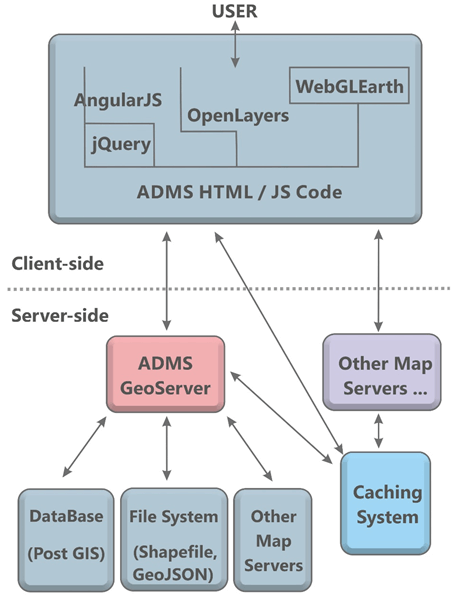 Arcdata technology structure